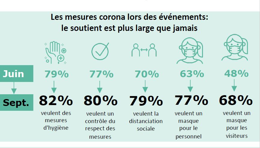 Les mesures corona: le soutien des visiteurs augmente