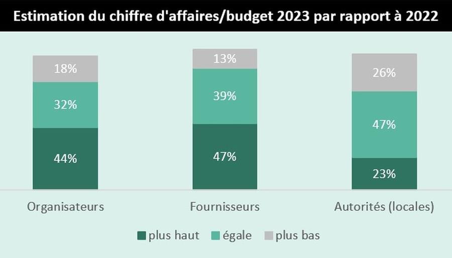 Le professionel belge de l’événementiel est confiant