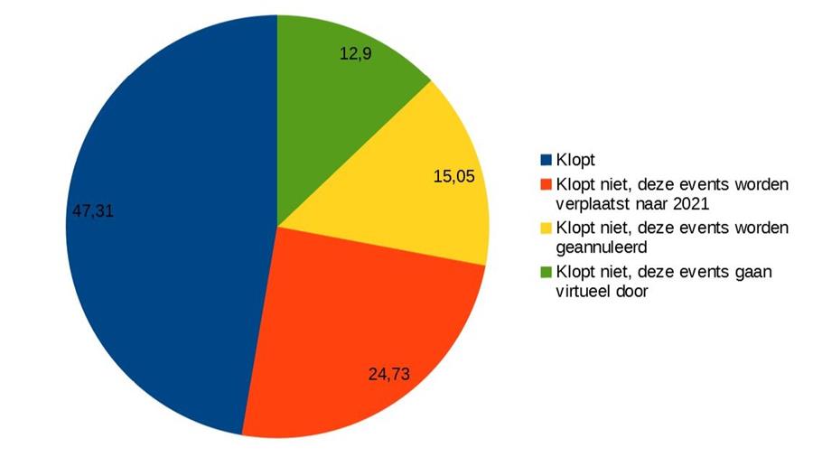 13% laat evenementen virtueel doorgaan