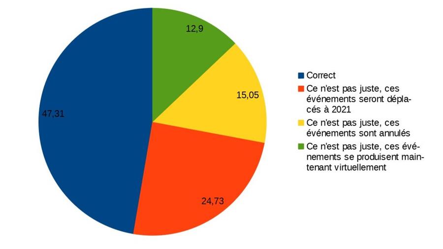 13% des événements se déroulent virtuellement
